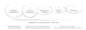 intégration du consommateur