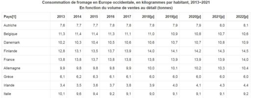 Tendances dans le secteur des fromages en Europe de l'Ouest Actalia