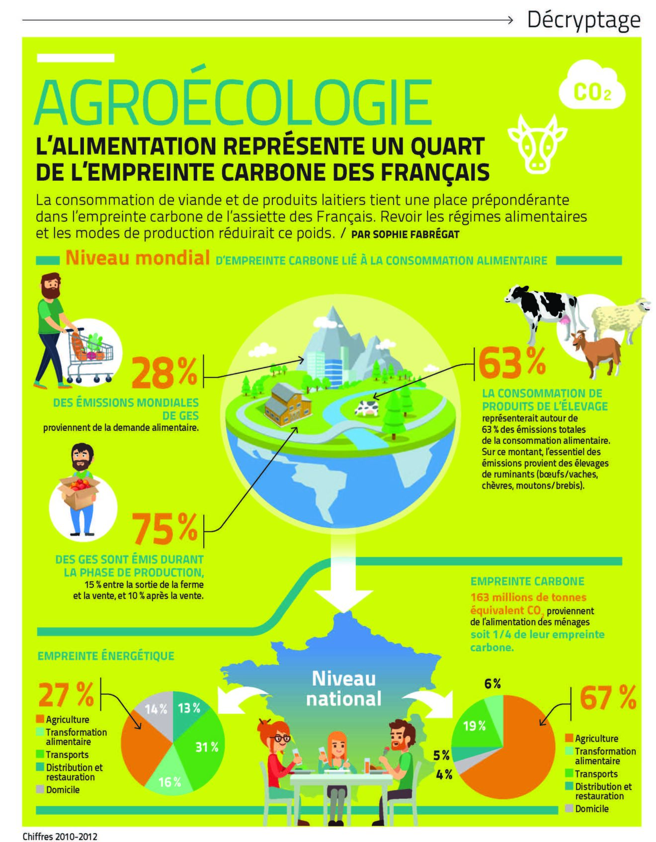 L'alimentation représente 1/4 de l'empreinte carbone des Français Actalia