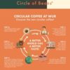 économie circulaire café