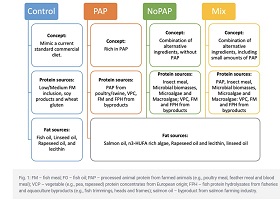 alimentation poisson