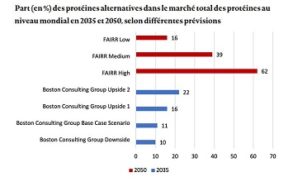 consommation protéines