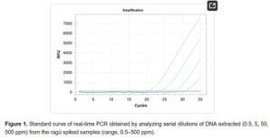 COURBE PCR