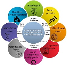 tendances alimentaires