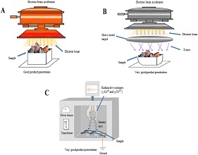 irradiation aliment