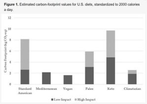 empreinte carbone régime alimentaire