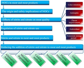 nitrates nitrites