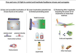 UV Virus