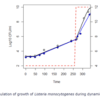 developpement listeria monocytogenes