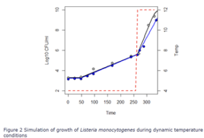 developpement listeria monocytogenes