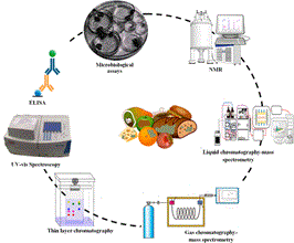 method detection toxin food