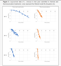 thermosonication