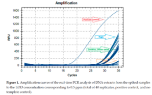 PCR lupin