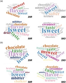 chocolat substitut sucre