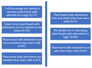 enquête consommation substitut végétal lait