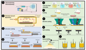 Différentes techniques de revêtement