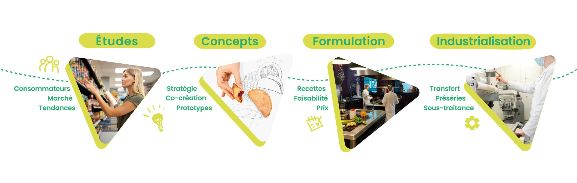 ACTALIA Innovation alimentaire