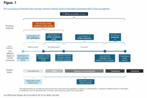 évaluation nouveaux aliments